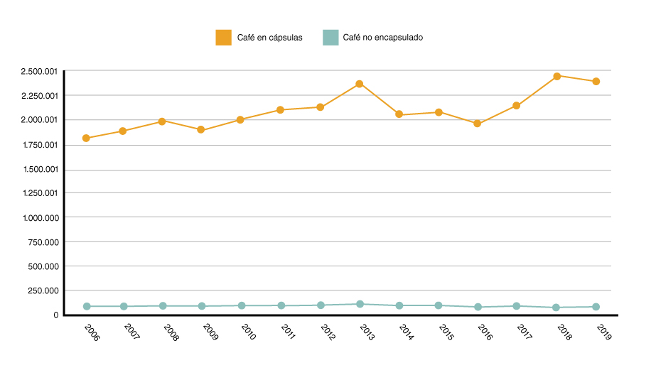 Estadísticas INE del consumo anual de café de cápsula vs café sin encapsular