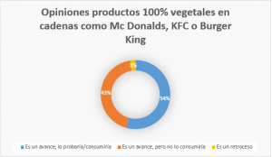 Opinión de los consumidores sobre Mc Donalds, KFC...